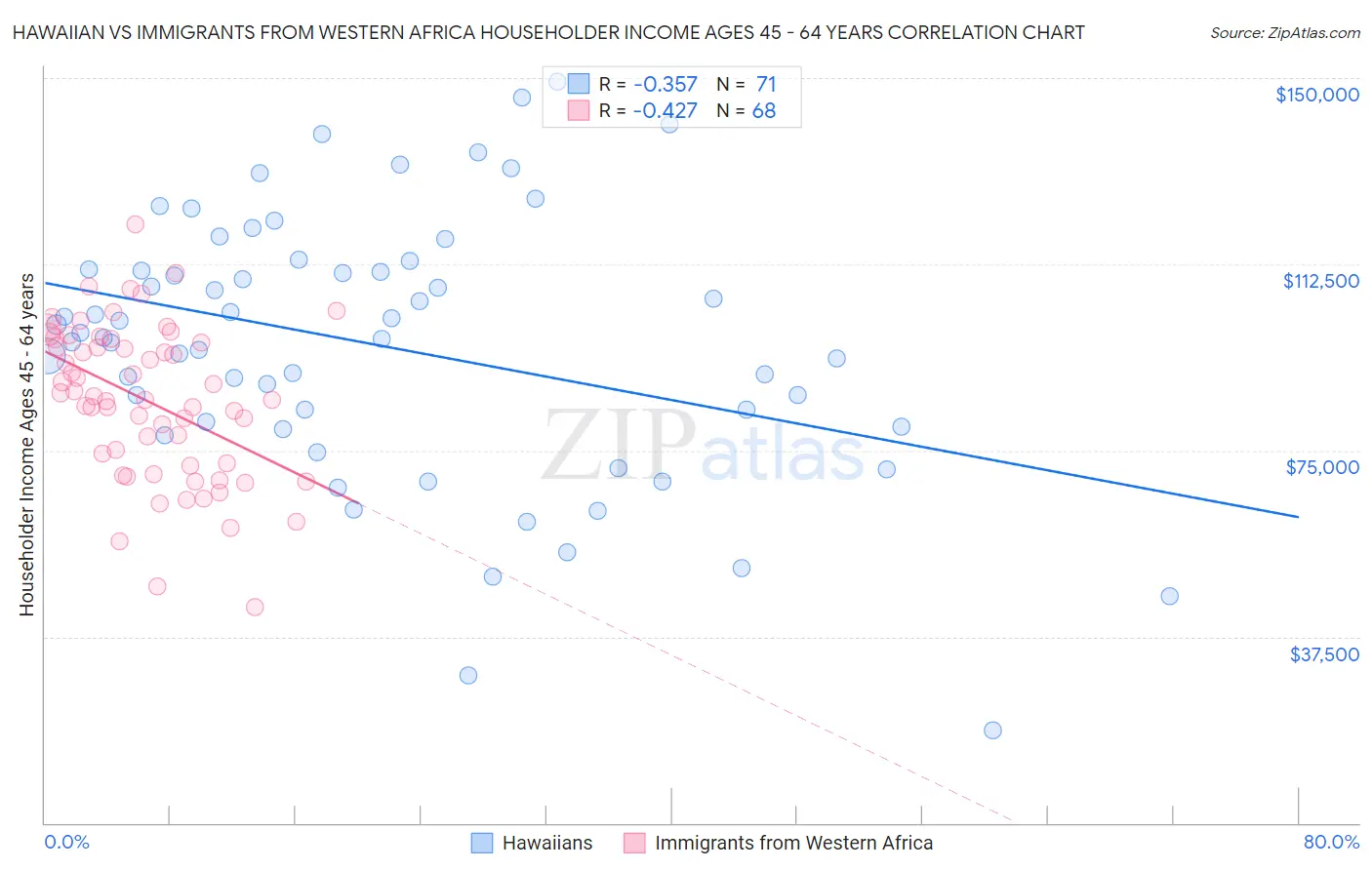 Hawaiian vs Immigrants from Western Africa Householder Income Ages 45 - 64 years