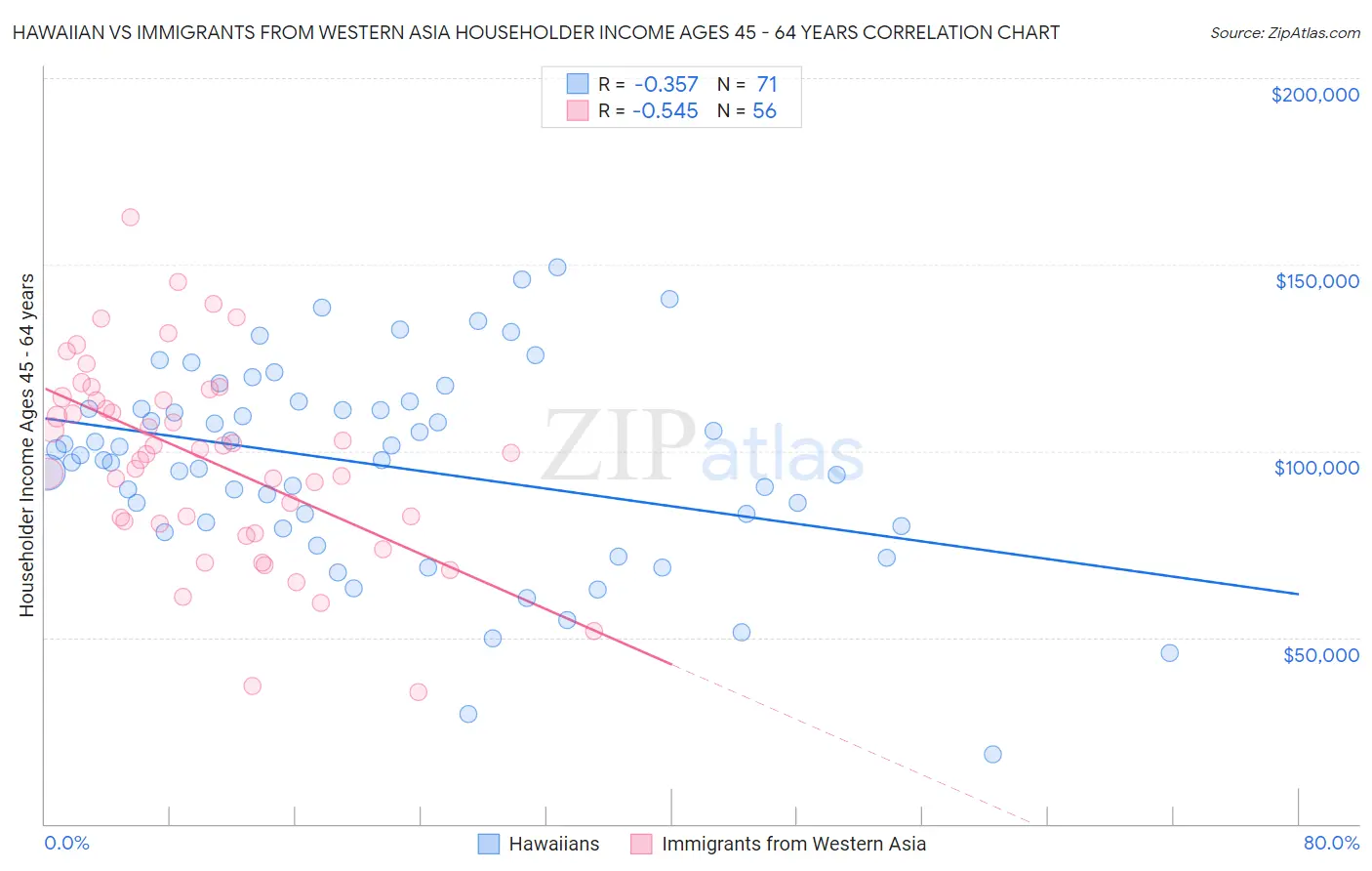 Hawaiian vs Immigrants from Western Asia Householder Income Ages 45 - 64 years