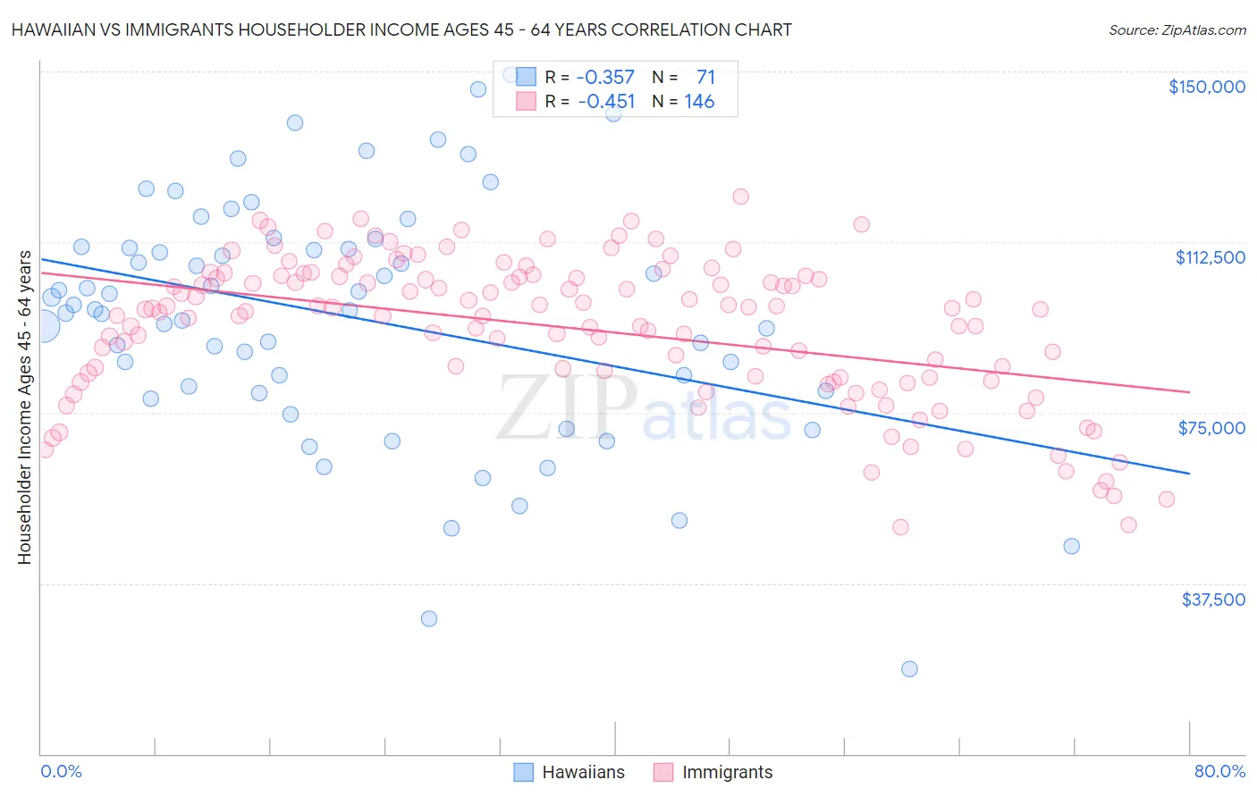 Hawaiian vs Immigrants Householder Income Ages 45 - 64 years