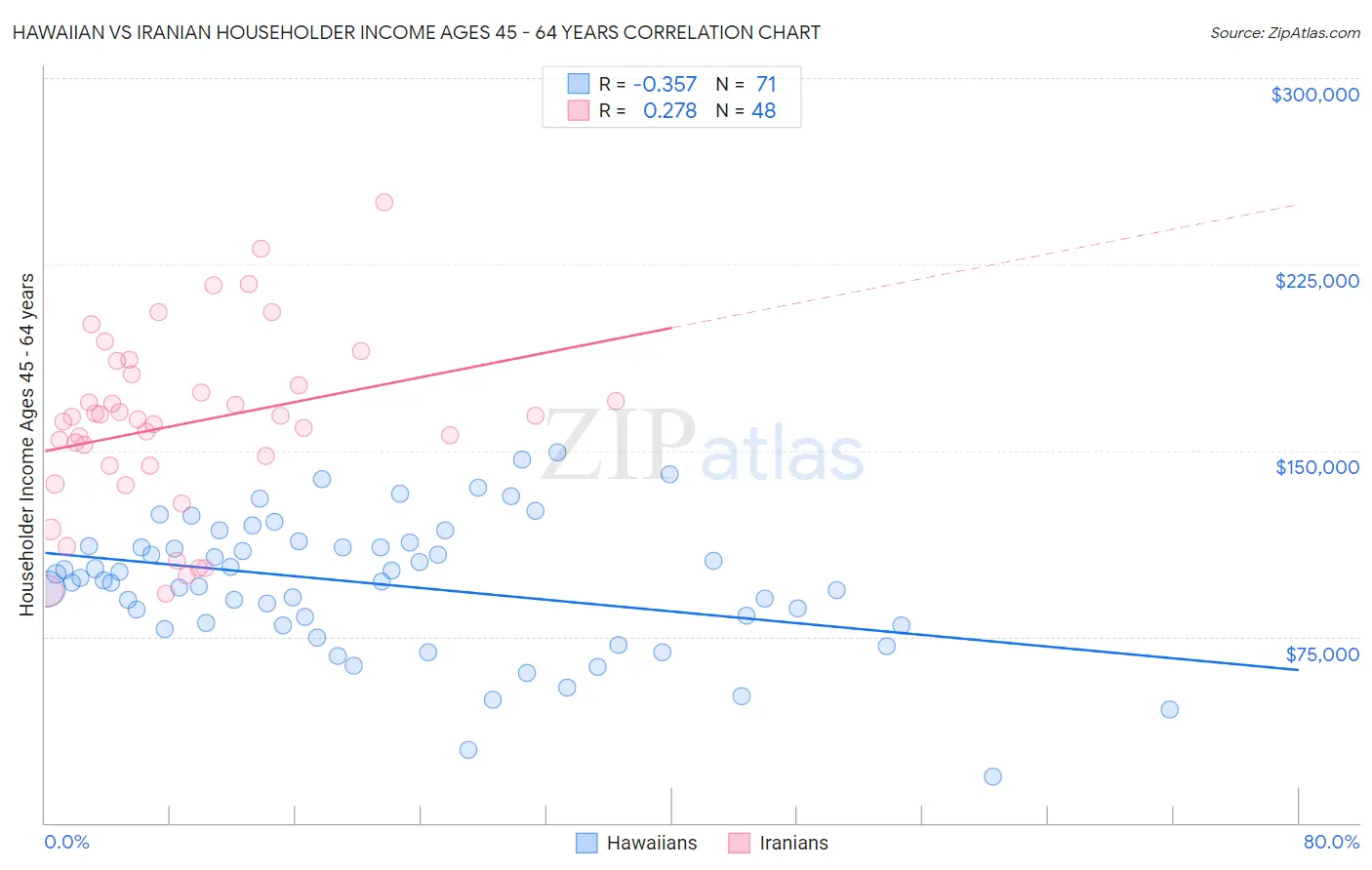 Hawaiian vs Iranian Householder Income Ages 45 - 64 years