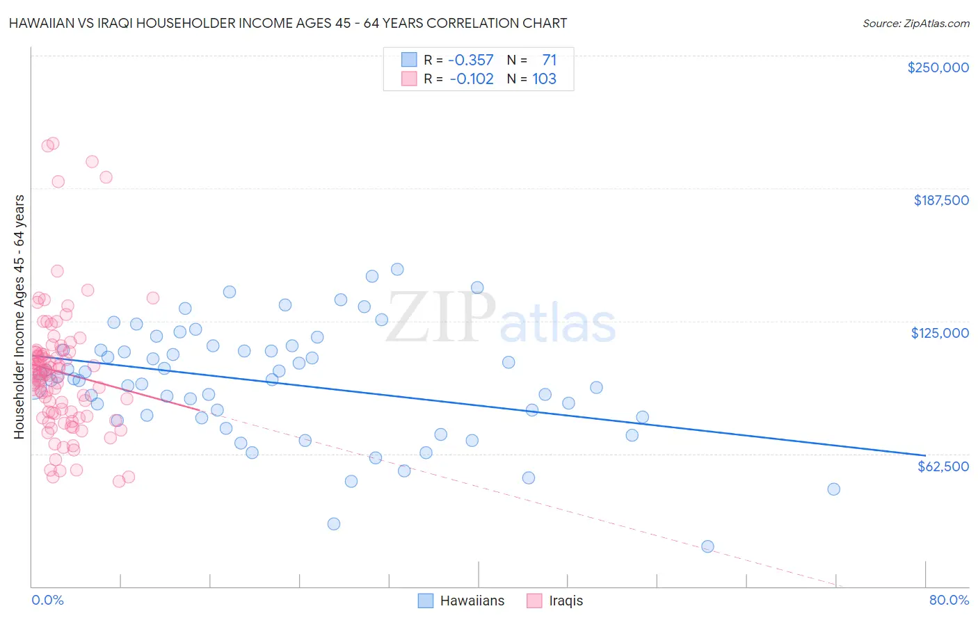 Hawaiian vs Iraqi Householder Income Ages 45 - 64 years