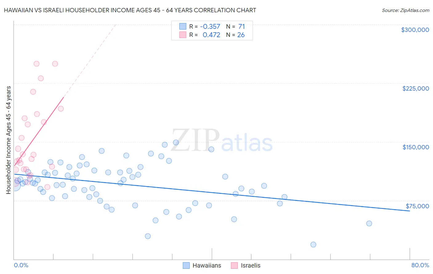 Hawaiian vs Israeli Householder Income Ages 45 - 64 years