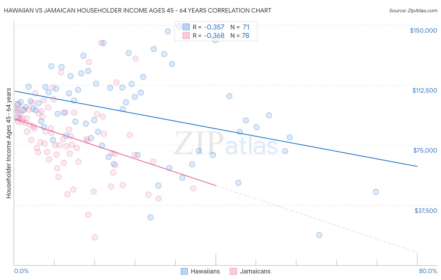 Hawaiian vs Jamaican Householder Income Ages 45 - 64 years