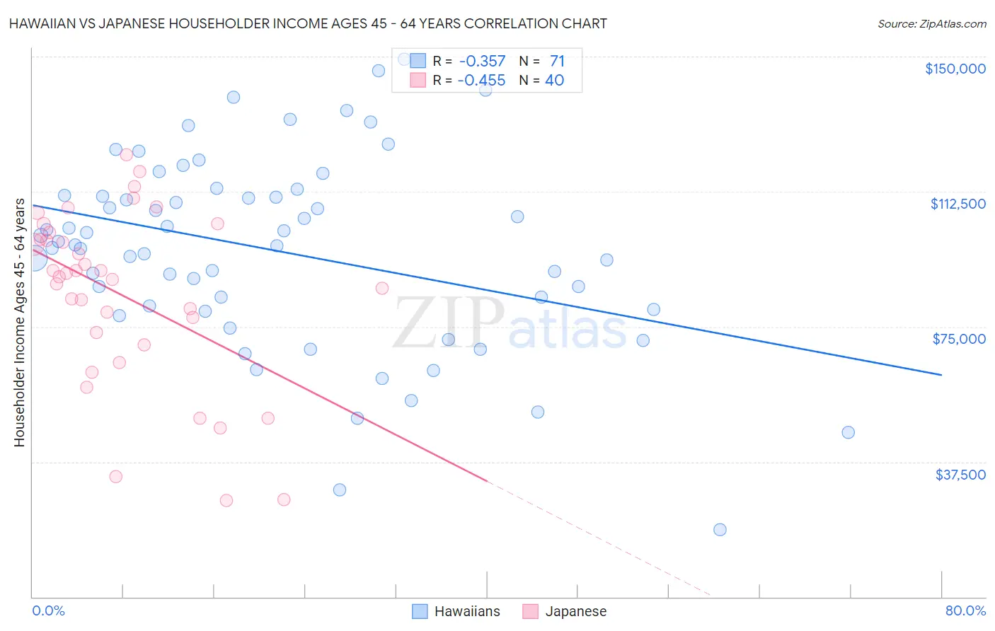 Hawaiian vs Japanese Householder Income Ages 45 - 64 years