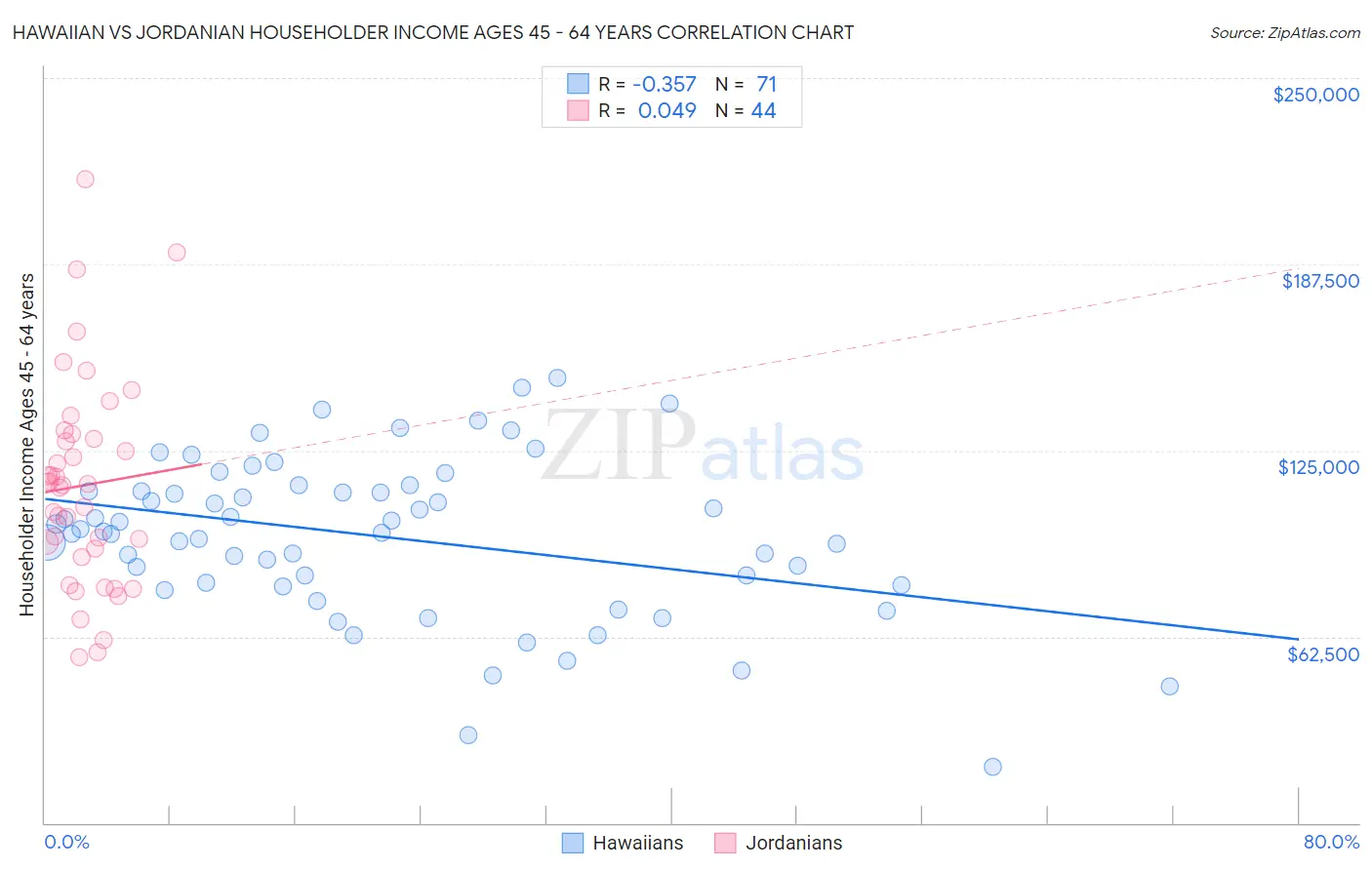 Hawaiian vs Jordanian Householder Income Ages 45 - 64 years