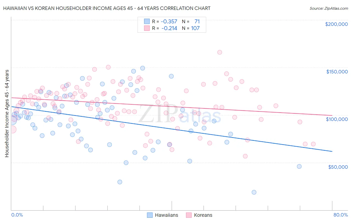 Hawaiian vs Korean Householder Income Ages 45 - 64 years