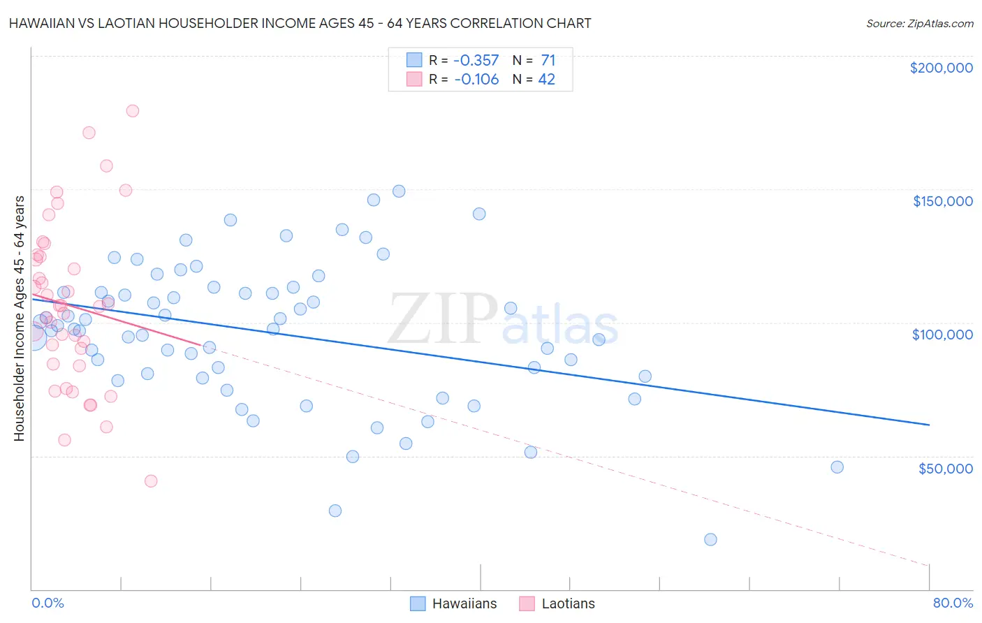 Hawaiian vs Laotian Householder Income Ages 45 - 64 years