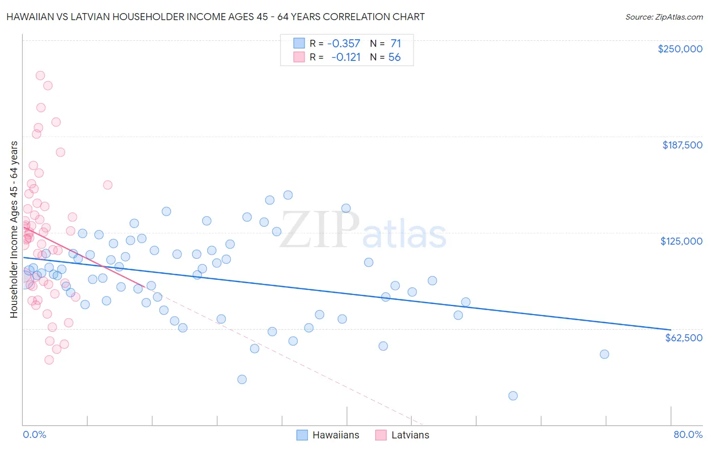 Hawaiian vs Latvian Householder Income Ages 45 - 64 years