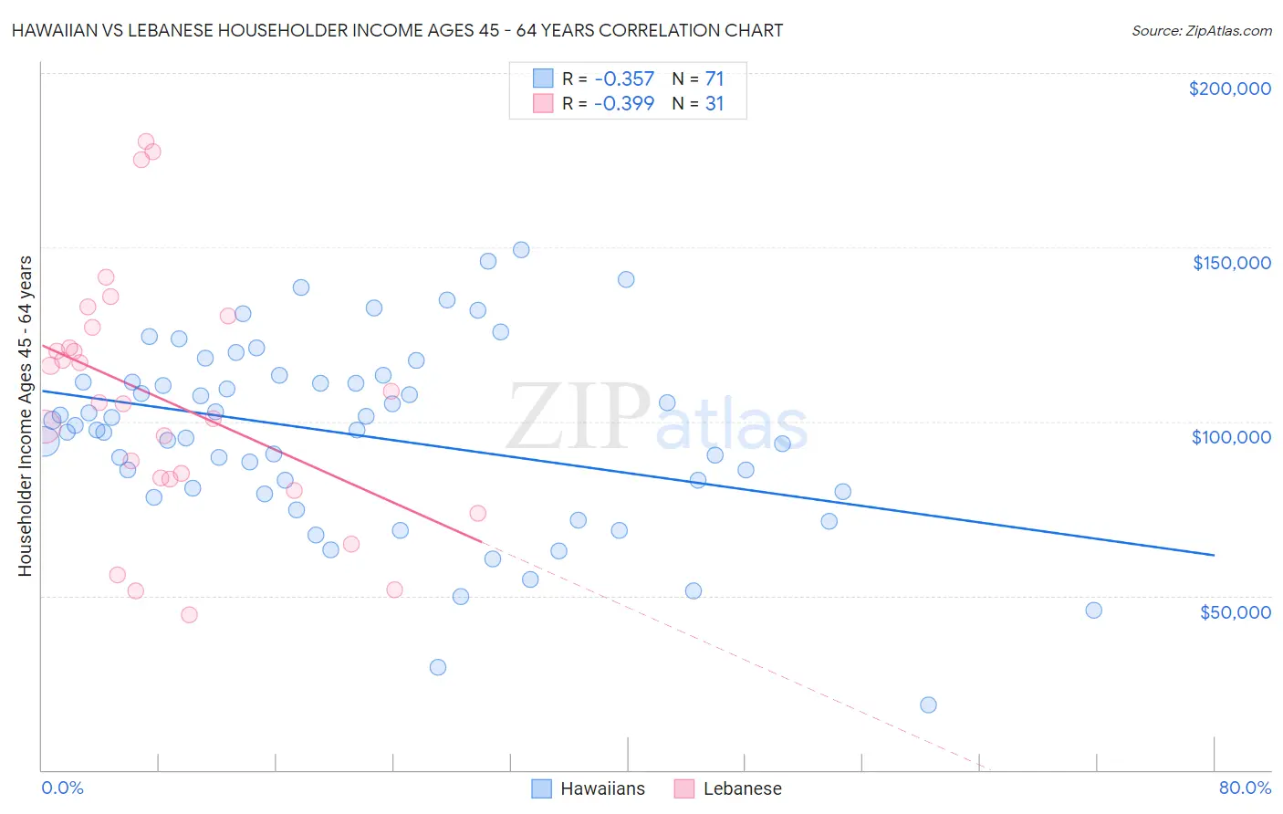 Hawaiian vs Lebanese Householder Income Ages 45 - 64 years