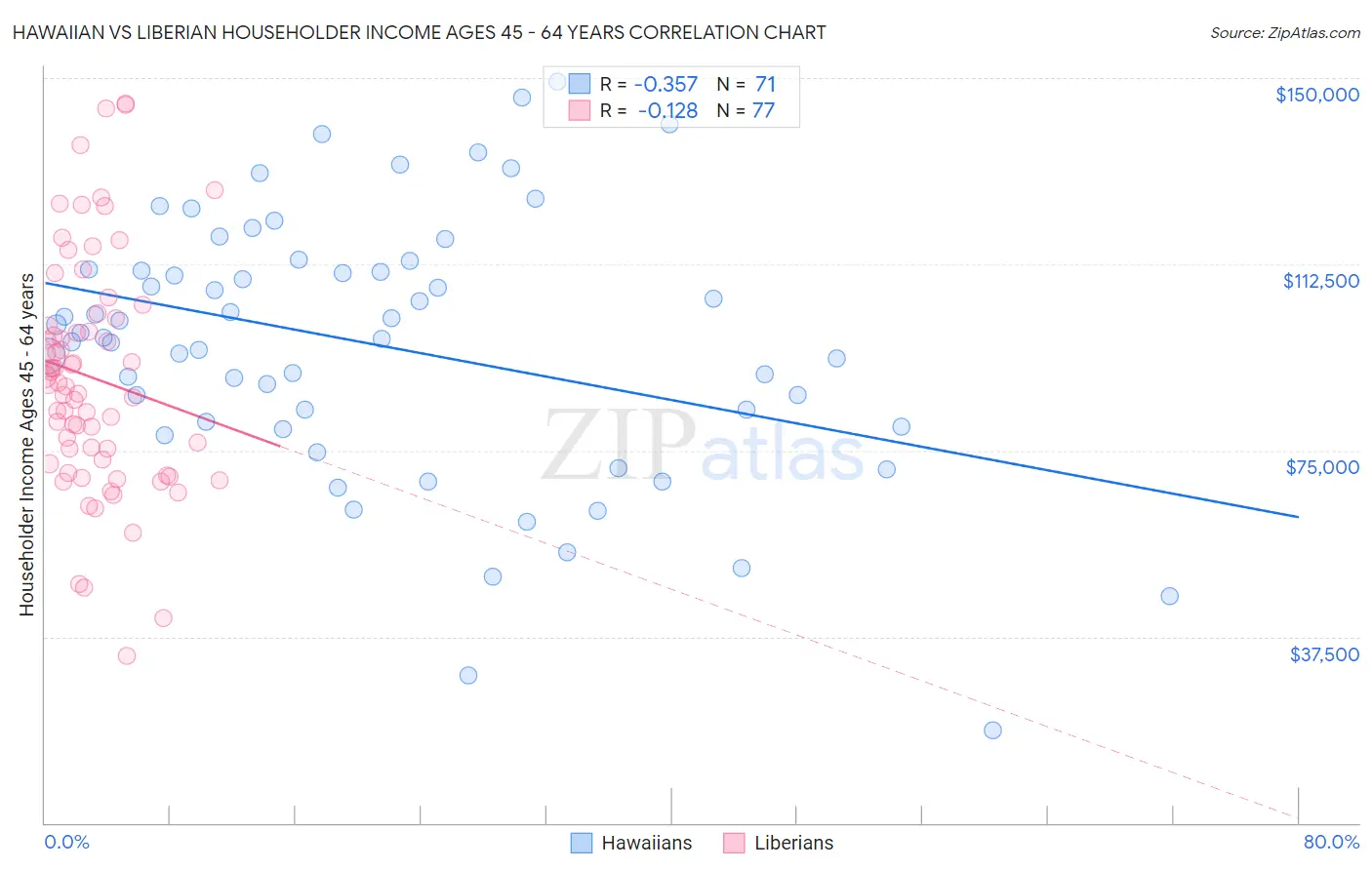 Hawaiian vs Liberian Householder Income Ages 45 - 64 years