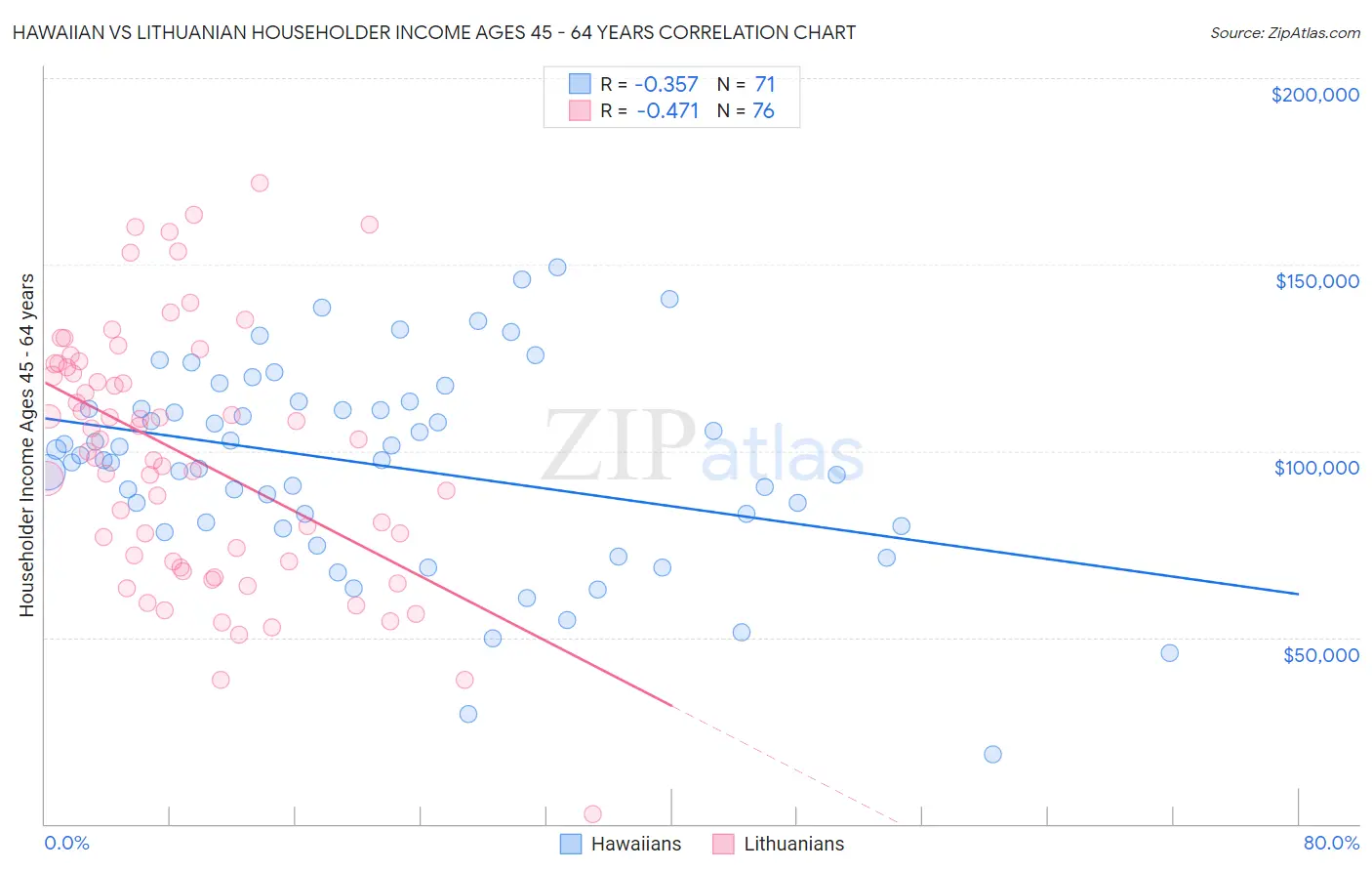 Hawaiian vs Lithuanian Householder Income Ages 45 - 64 years