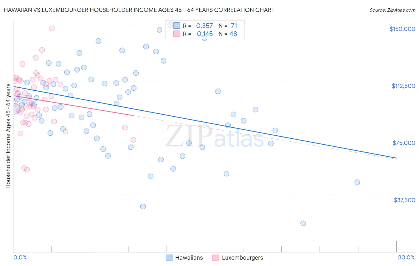 Hawaiian vs Luxembourger Householder Income Ages 45 - 64 years