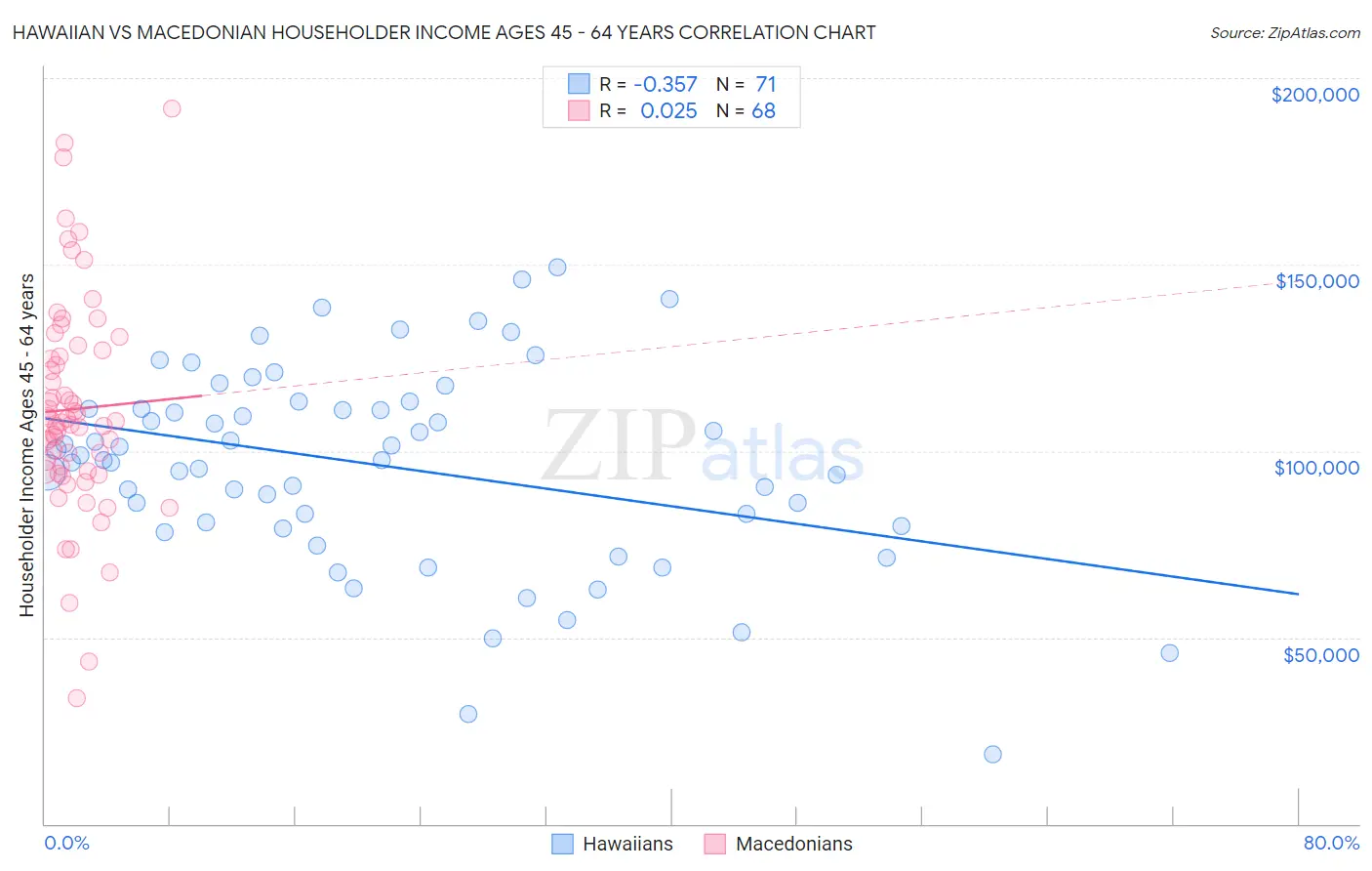 Hawaiian vs Macedonian Householder Income Ages 45 - 64 years