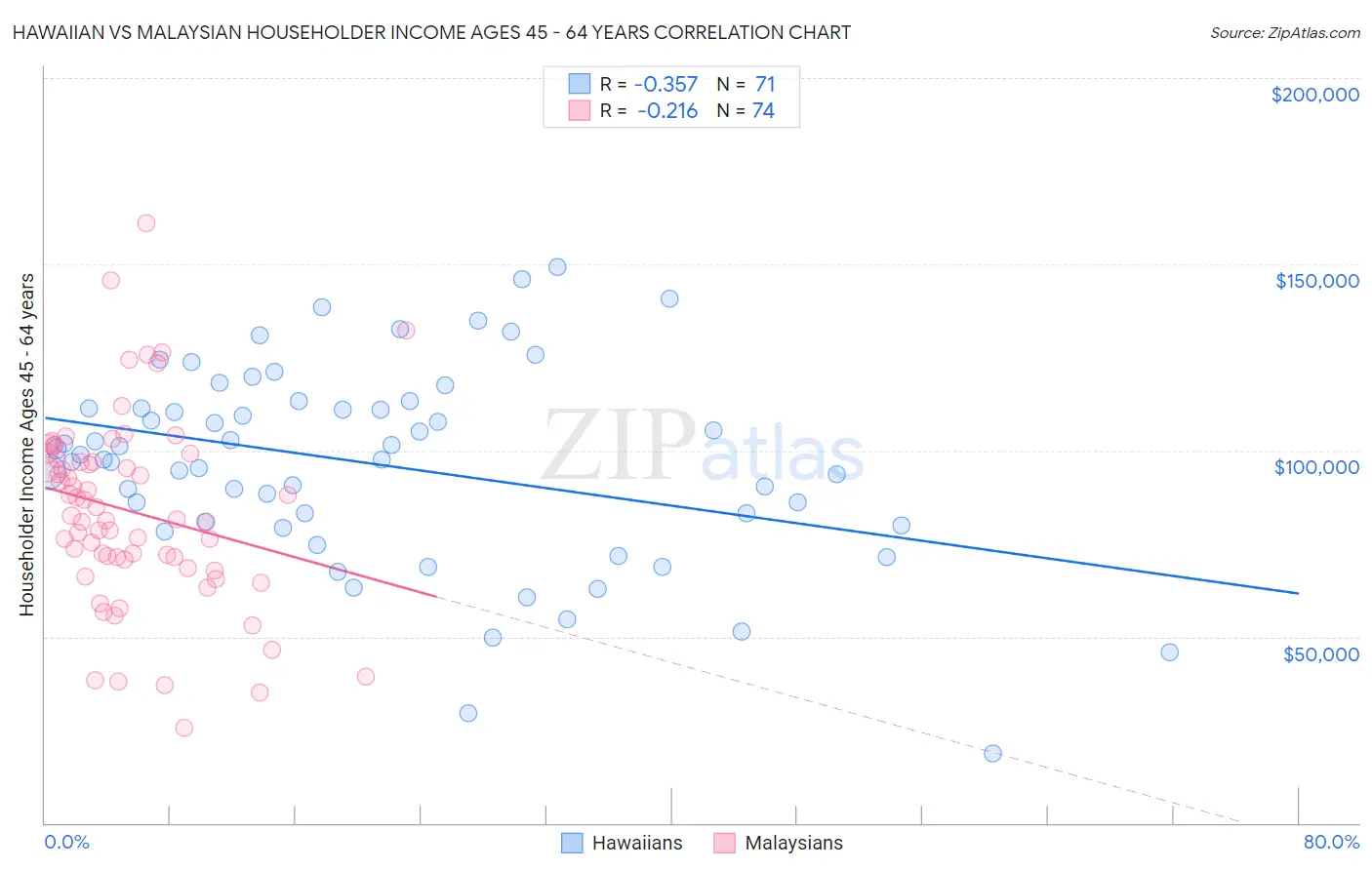 Hawaiian vs Malaysian Householder Income Ages 45 - 64 years