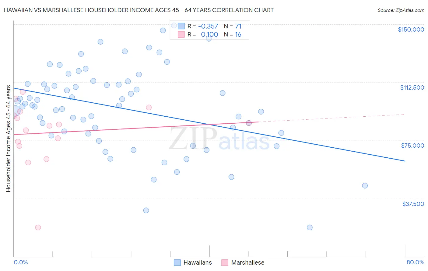 Hawaiian vs Marshallese Householder Income Ages 45 - 64 years