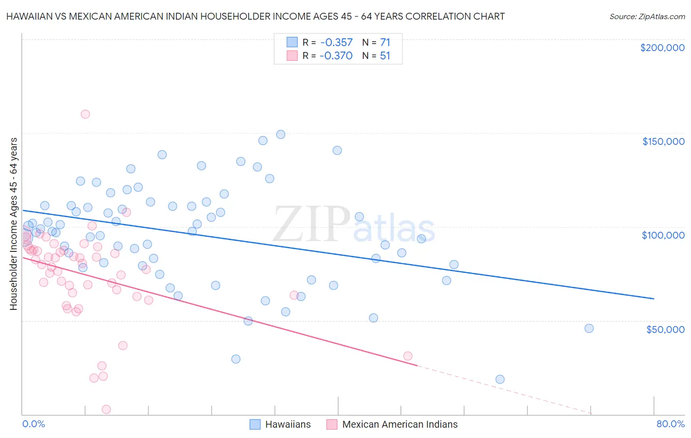 Hawaiian vs Mexican American Indian Householder Income Ages 45 - 64 years