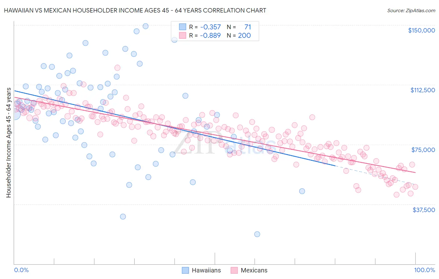 Hawaiian vs Mexican Householder Income Ages 45 - 64 years