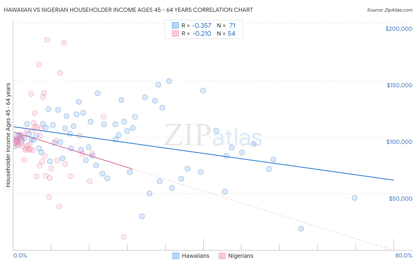 Hawaiian vs Nigerian Householder Income Ages 45 - 64 years