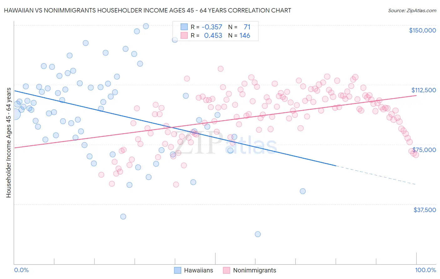 Hawaiian vs Nonimmigrants Householder Income Ages 45 - 64 years