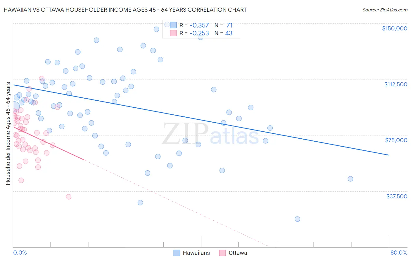 Hawaiian vs Ottawa Householder Income Ages 45 - 64 years