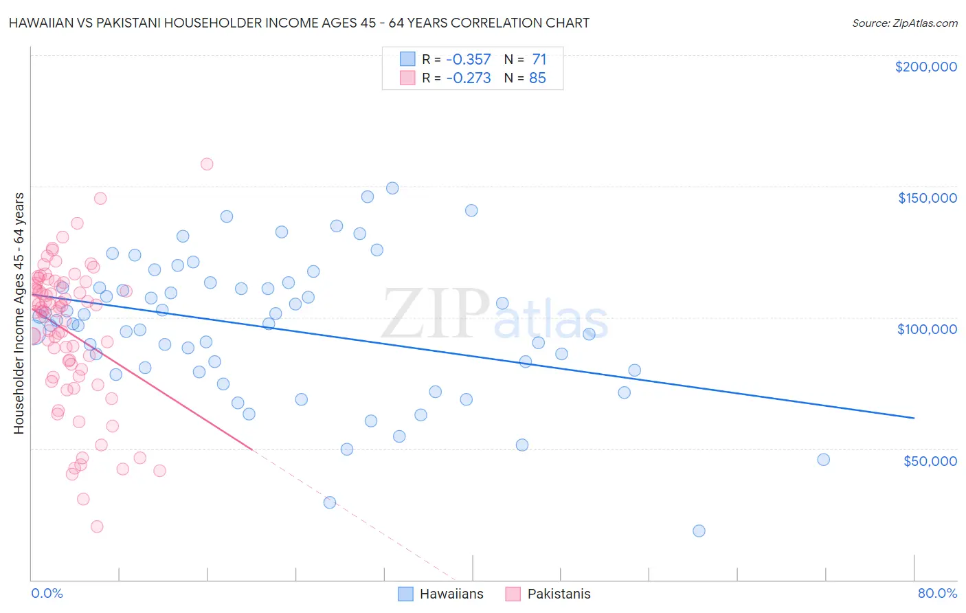Hawaiian vs Pakistani Householder Income Ages 45 - 64 years
