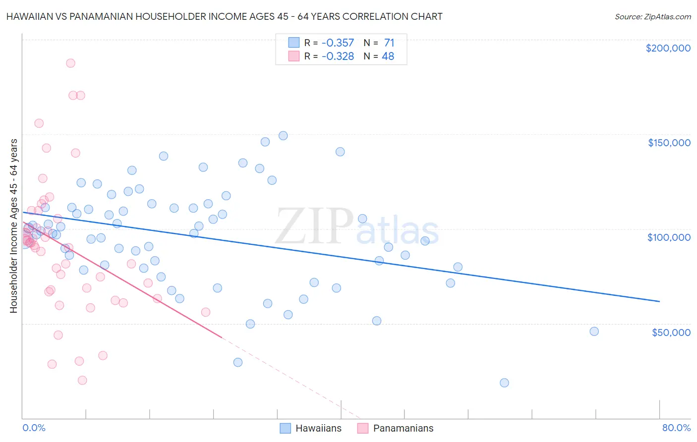 Hawaiian vs Panamanian Householder Income Ages 45 - 64 years