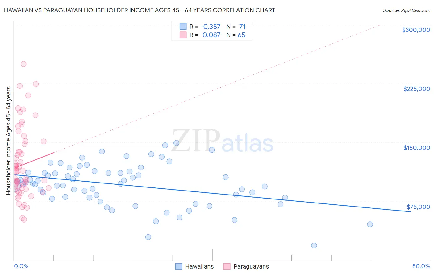 Hawaiian vs Paraguayan Householder Income Ages 45 - 64 years