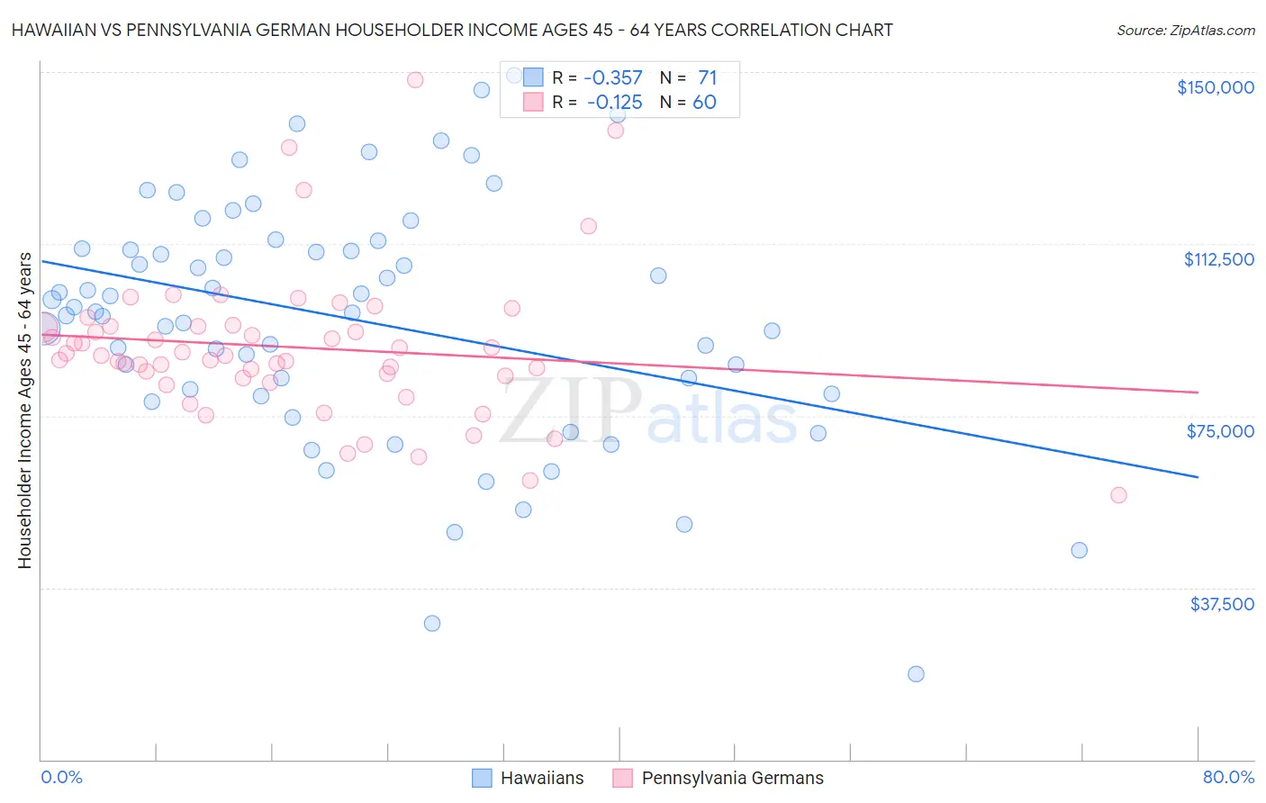 Hawaiian vs Pennsylvania German Householder Income Ages 45 - 64 years