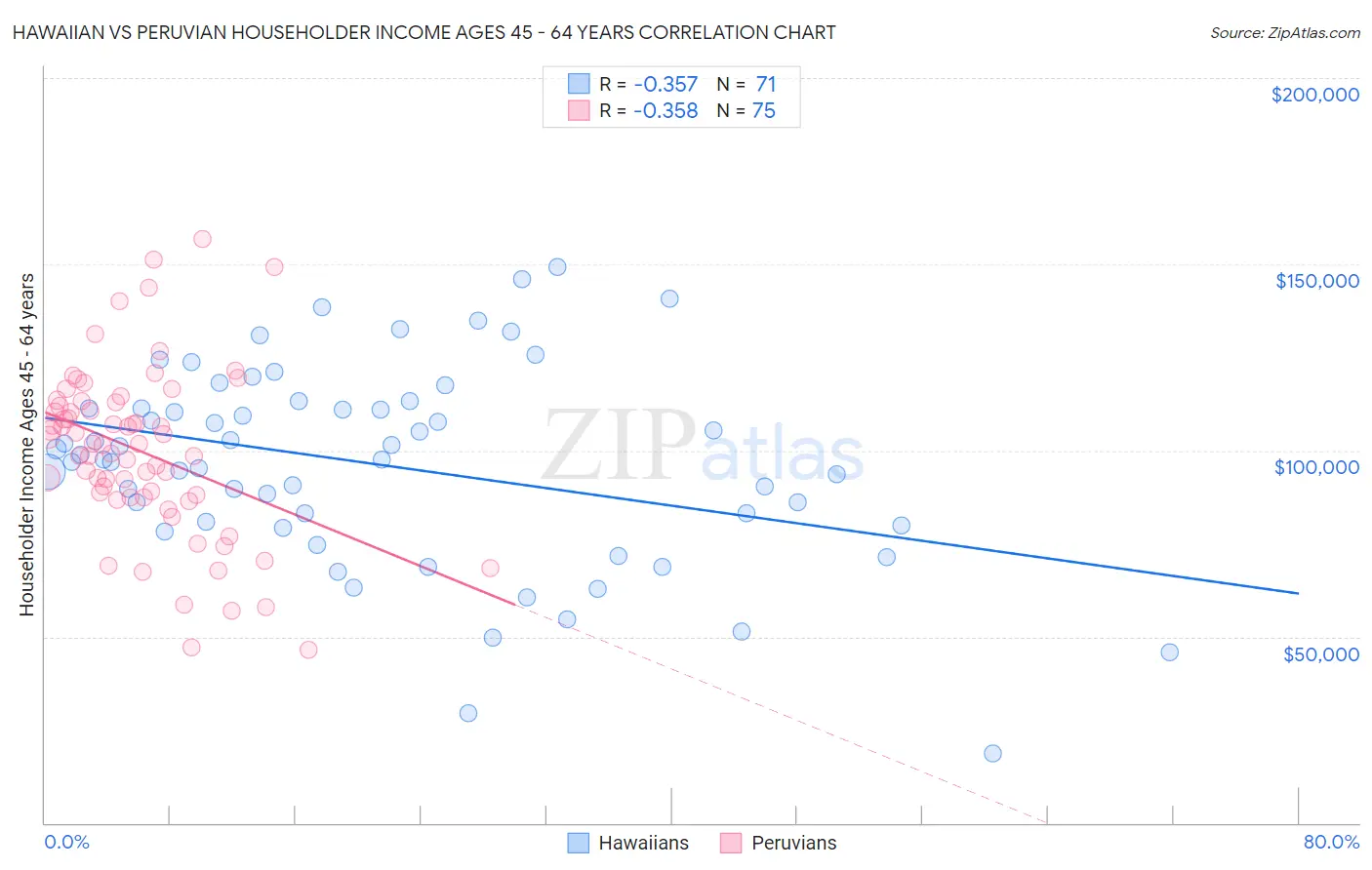 Hawaiian vs Peruvian Householder Income Ages 45 - 64 years