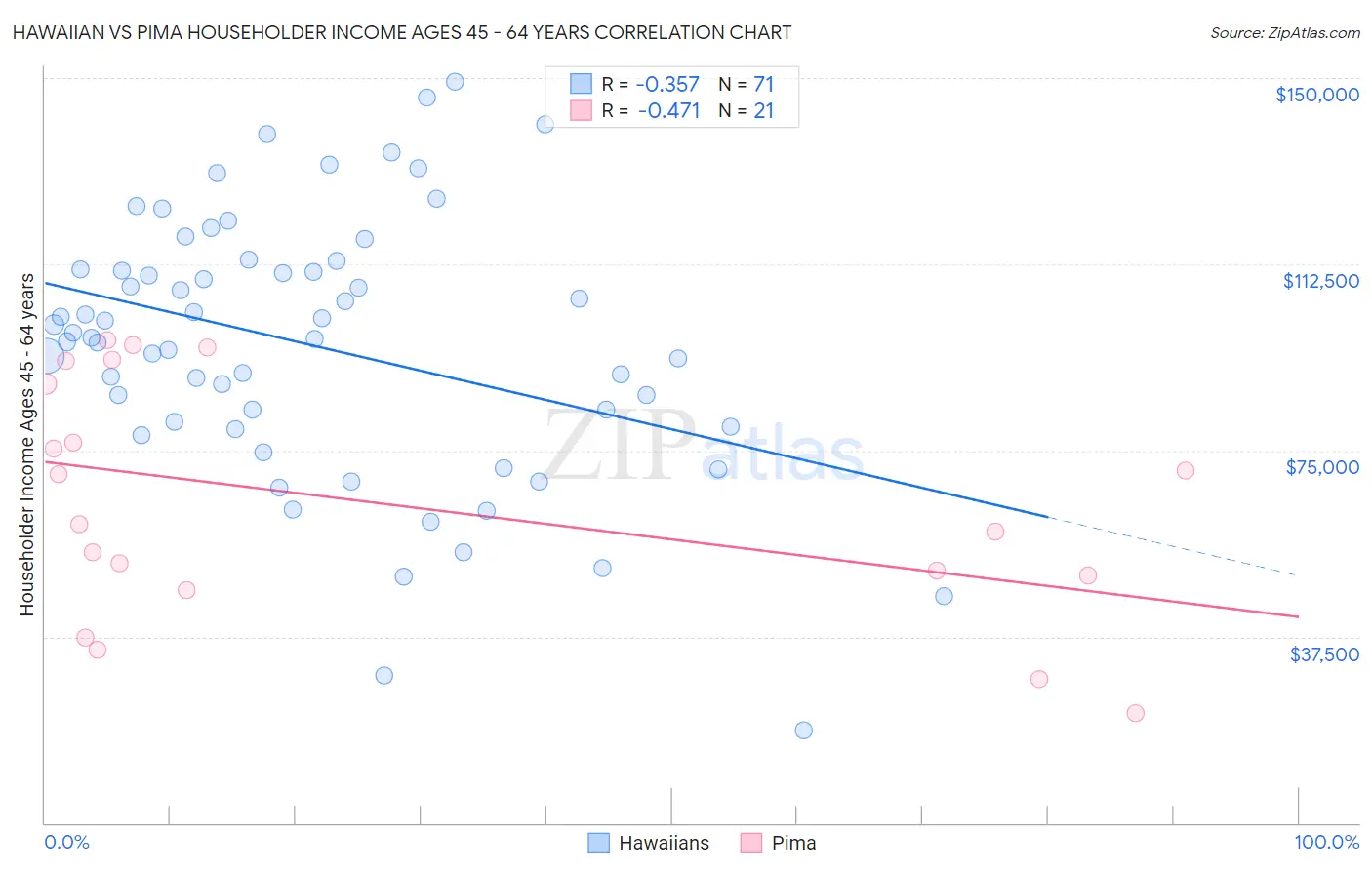 Hawaiian vs Pima Householder Income Ages 45 - 64 years