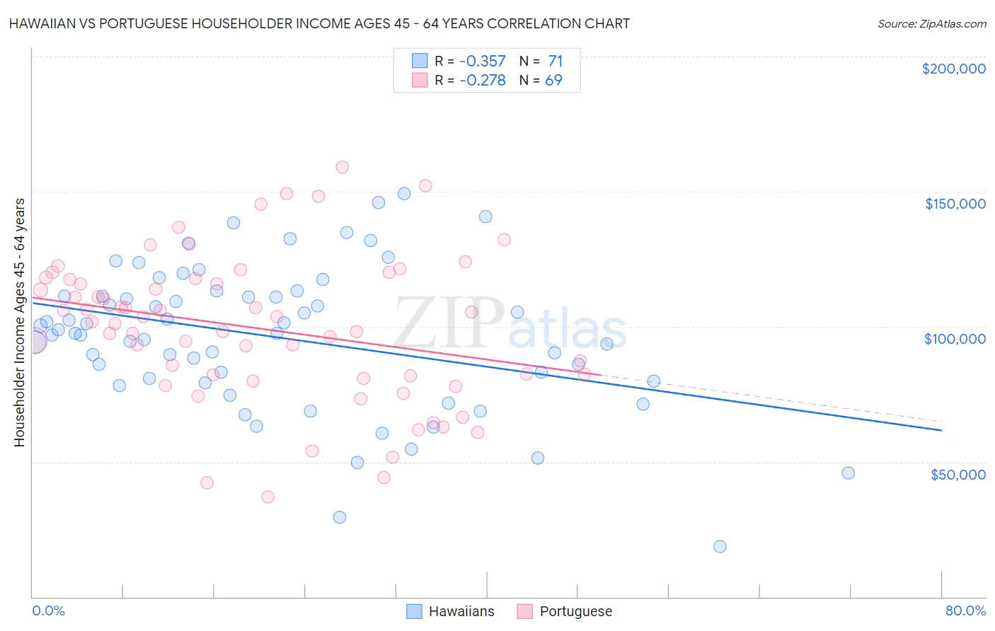 Hawaiian vs Portuguese Householder Income Ages 45 - 64 years