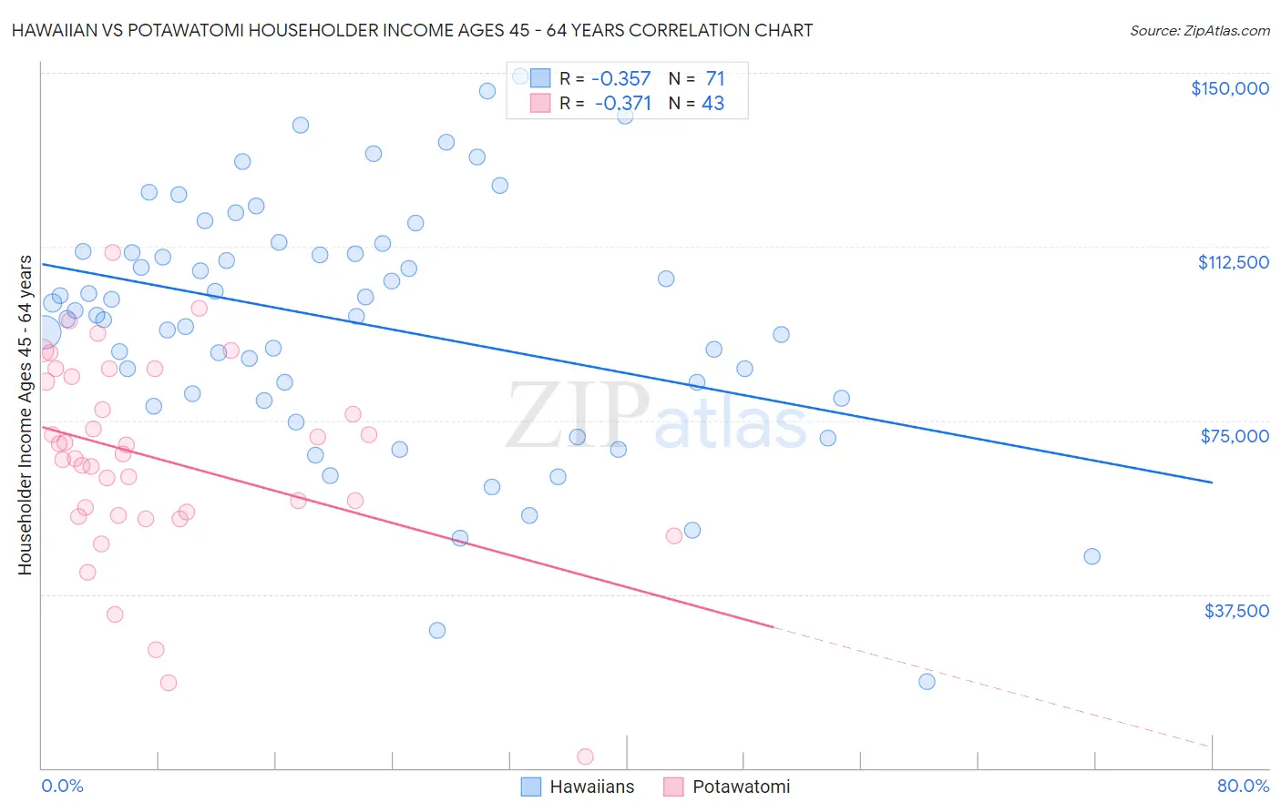 Hawaiian vs Potawatomi Householder Income Ages 45 - 64 years