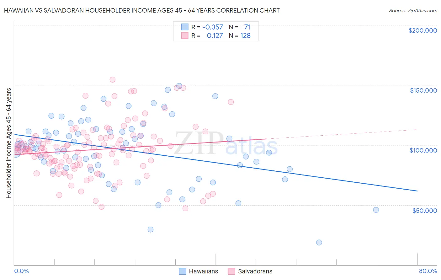 Hawaiian vs Salvadoran Householder Income Ages 45 - 64 years