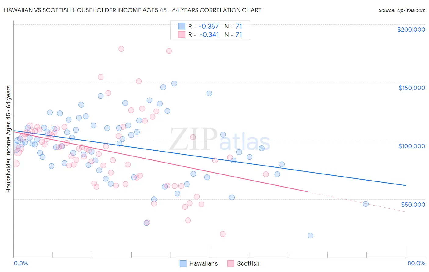 Hawaiian vs Scottish Householder Income Ages 45 - 64 years