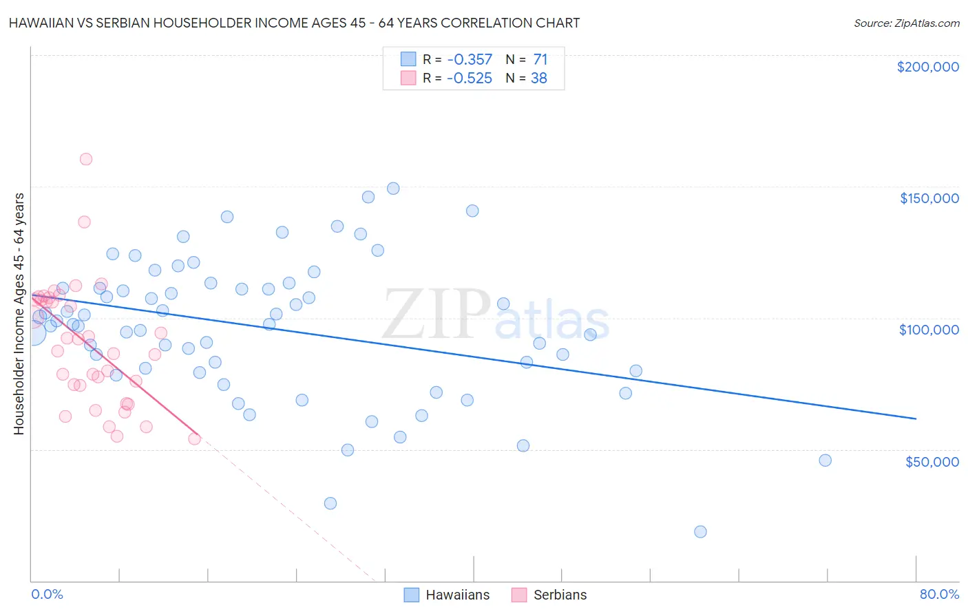 Hawaiian vs Serbian Householder Income Ages 45 - 64 years