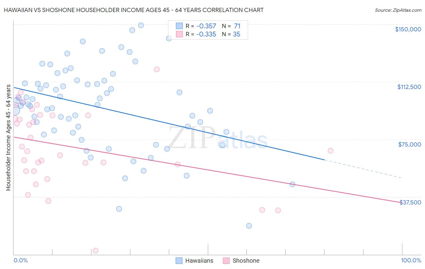 Hawaiian vs Shoshone Householder Income Ages 45 - 64 years