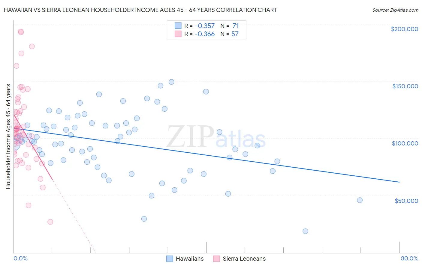 Hawaiian vs Sierra Leonean Householder Income Ages 45 - 64 years