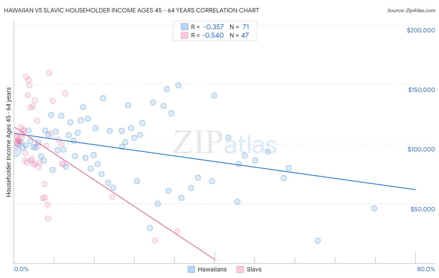 Hawaiian vs Slavic Householder Income Ages 45 - 64 years