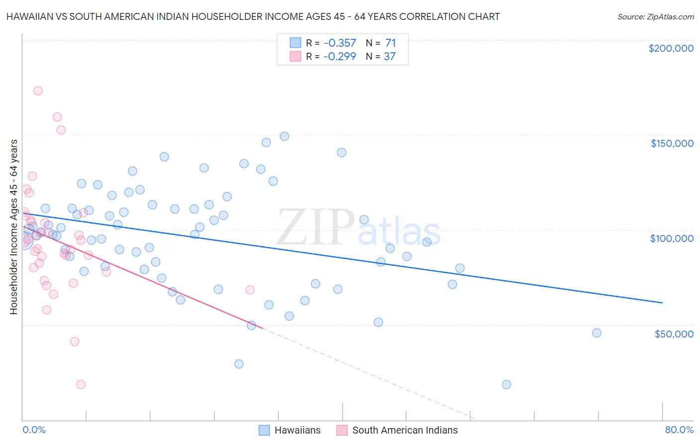 Hawaiian vs South American Indian Householder Income Ages 45 - 64 years