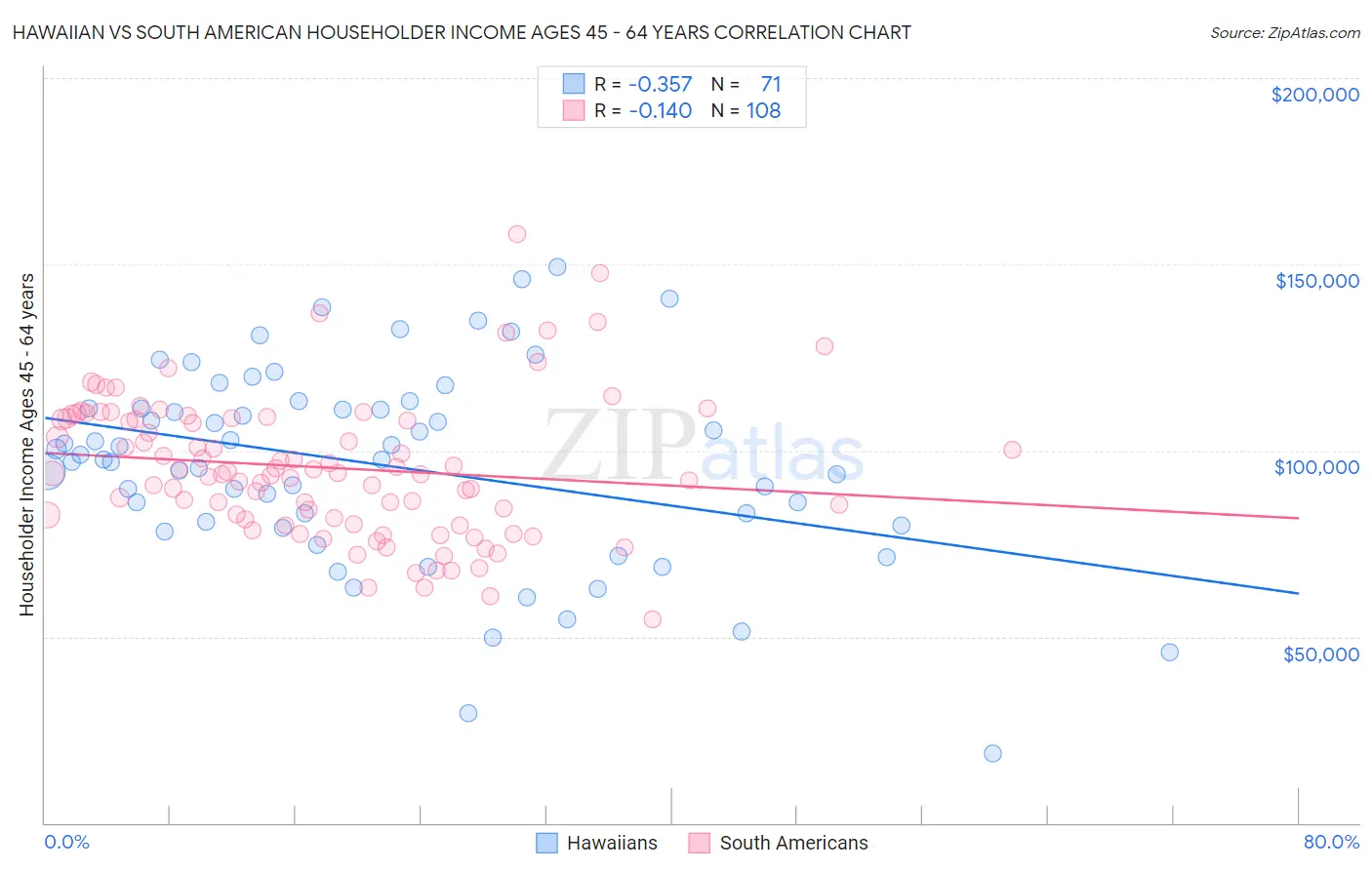 Hawaiian vs South American Householder Income Ages 45 - 64 years