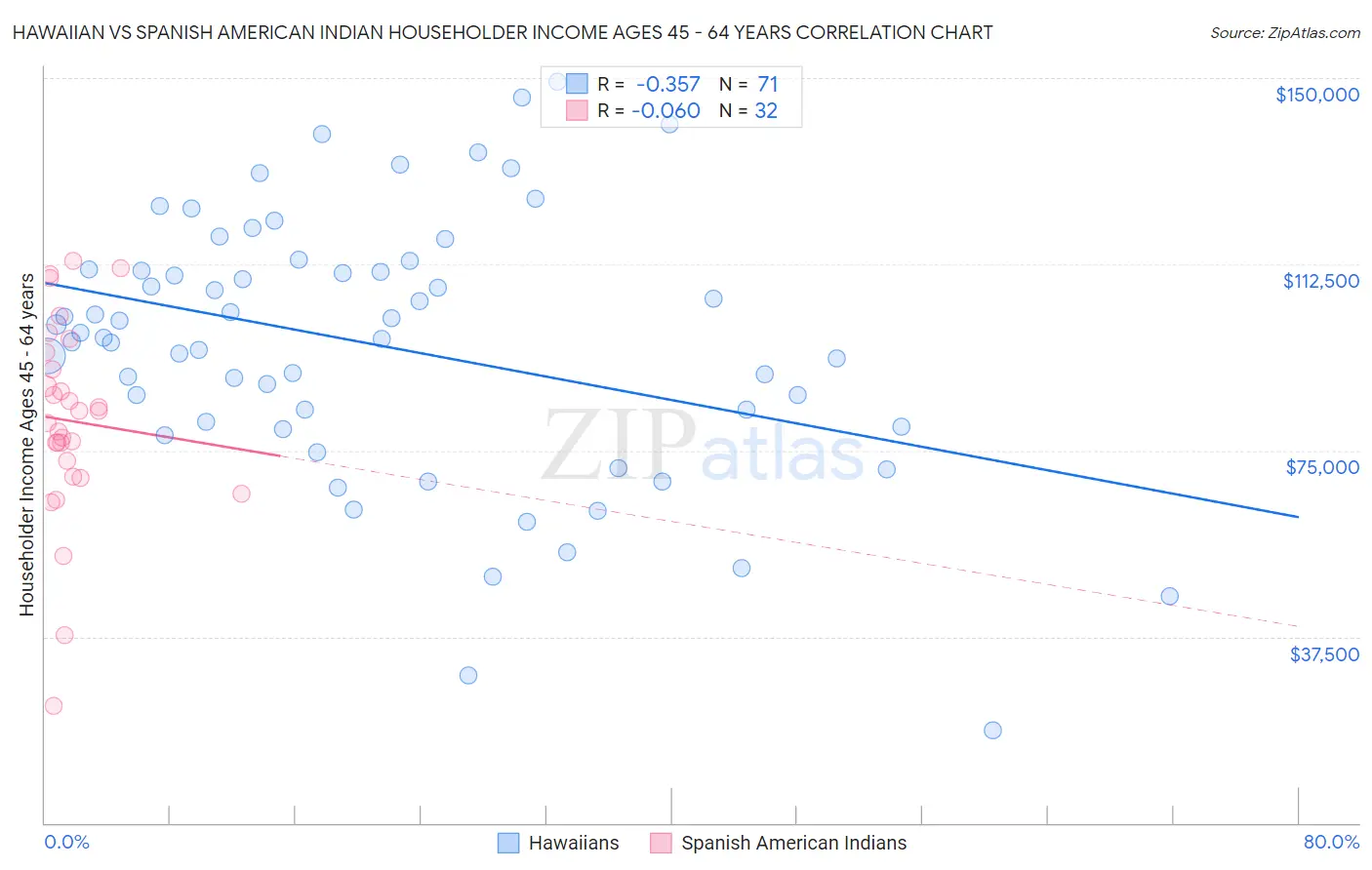 Hawaiian vs Spanish American Indian Householder Income Ages 45 - 64 years