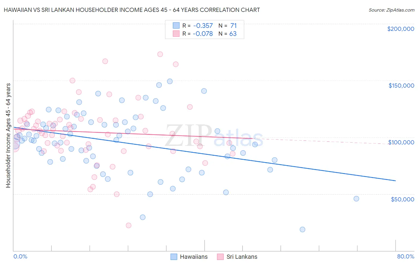 Hawaiian vs Sri Lankan Householder Income Ages 45 - 64 years