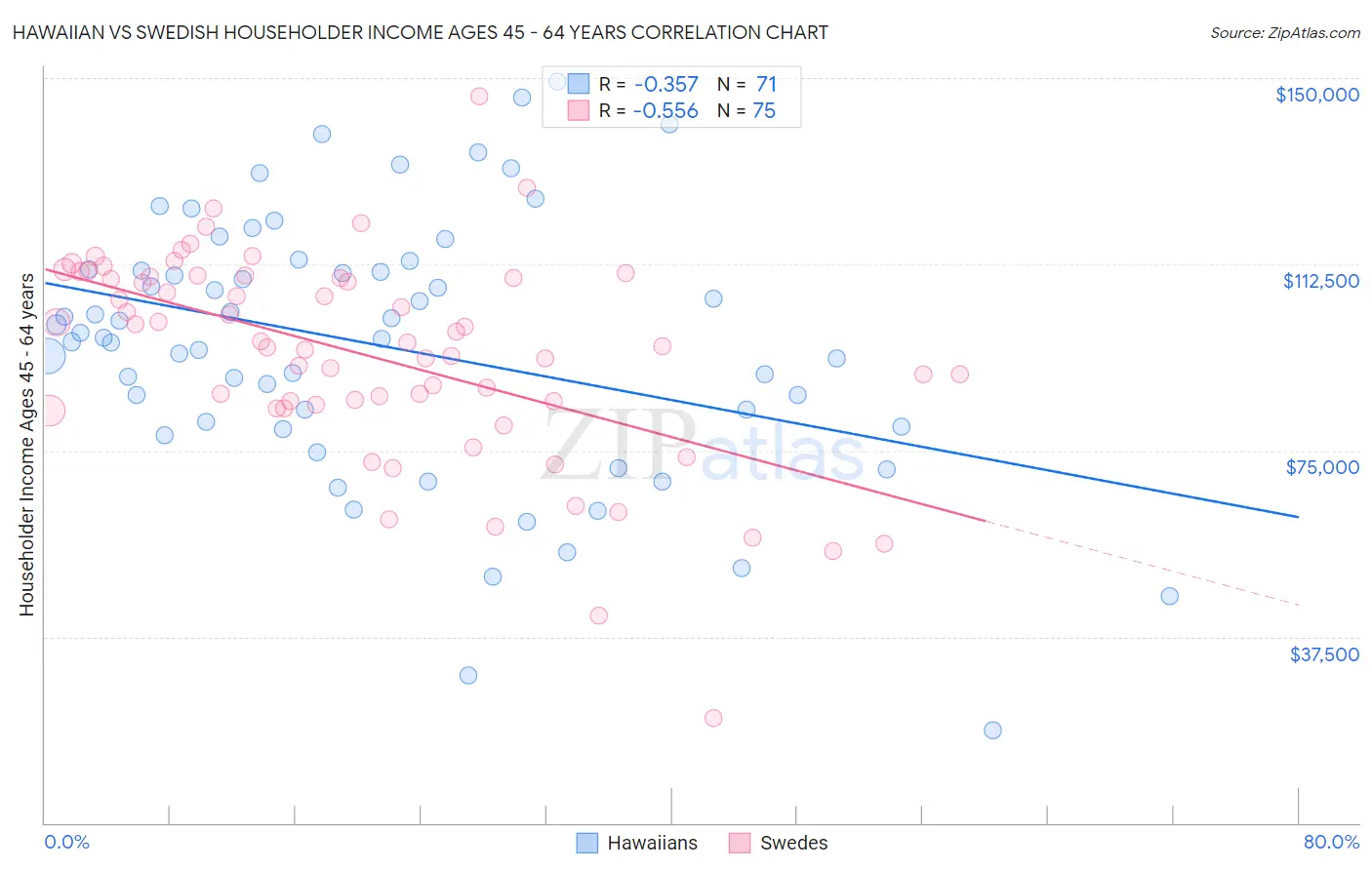 Hawaiian vs Swedish Householder Income Ages 45 - 64 years