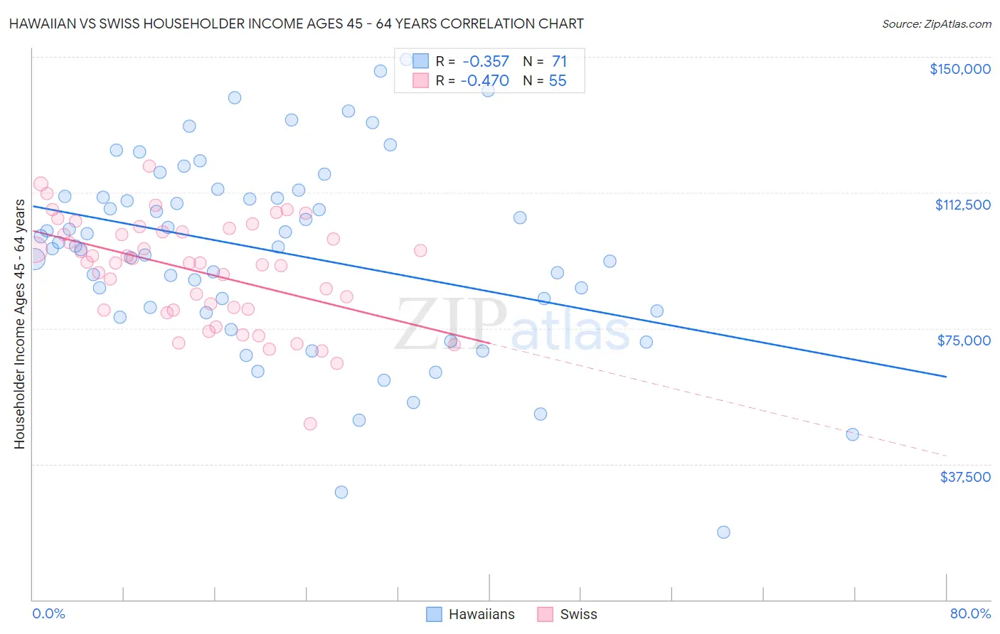 Hawaiian vs Swiss Householder Income Ages 45 - 64 years