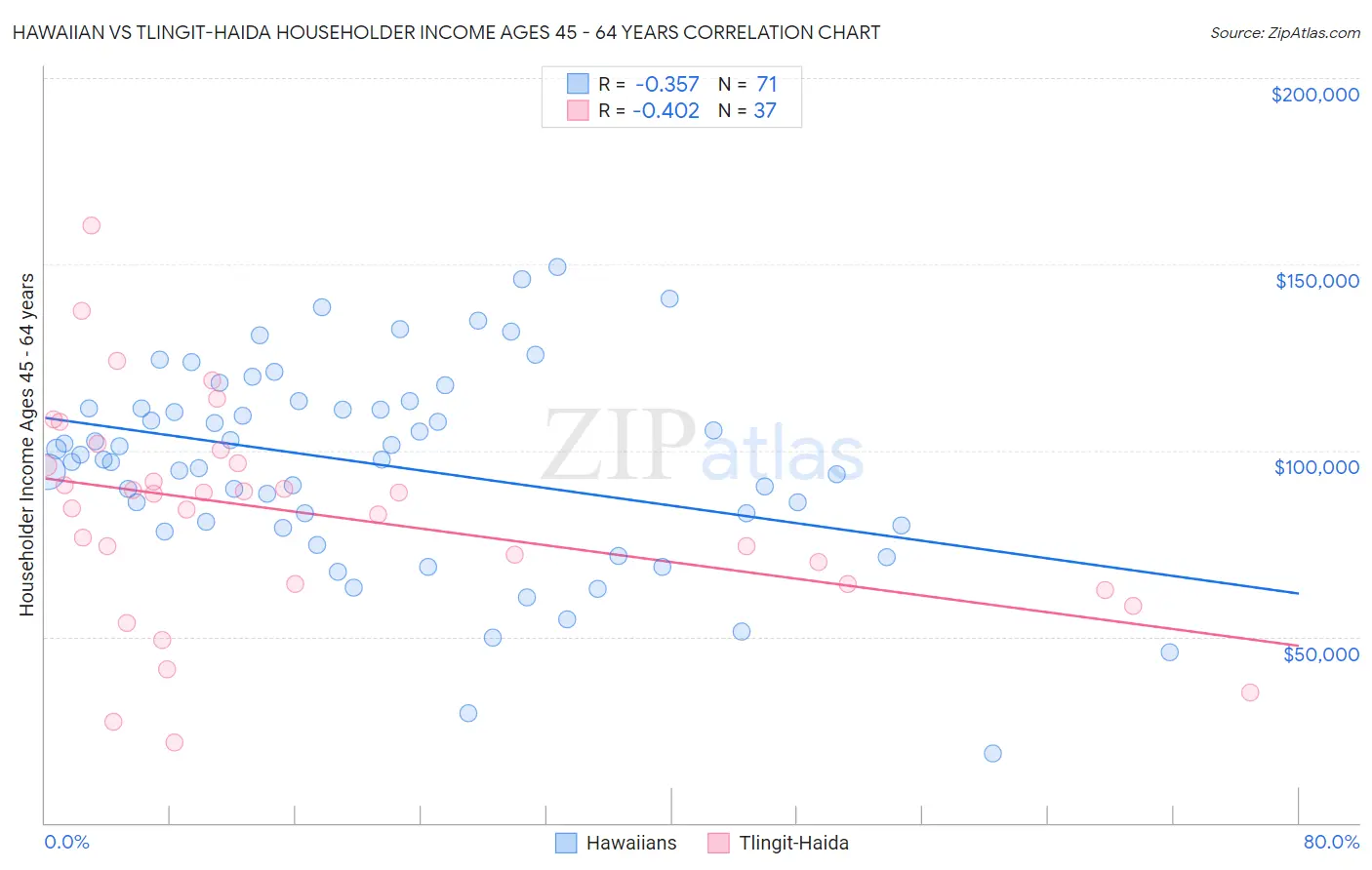 Hawaiian vs Tlingit-Haida Householder Income Ages 45 - 64 years