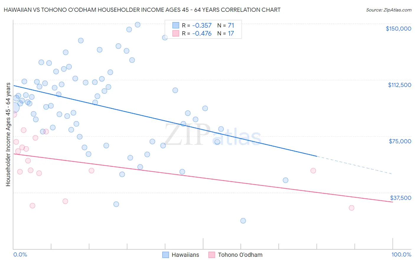 Hawaiian vs Tohono O'odham Householder Income Ages 45 - 64 years