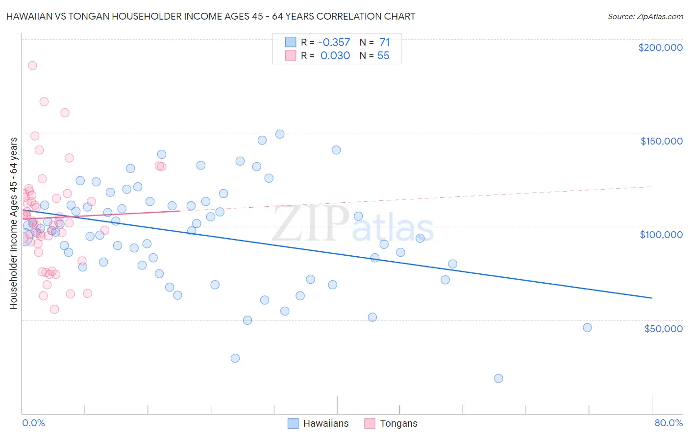 Hawaiian vs Tongan Householder Income Ages 45 - 64 years