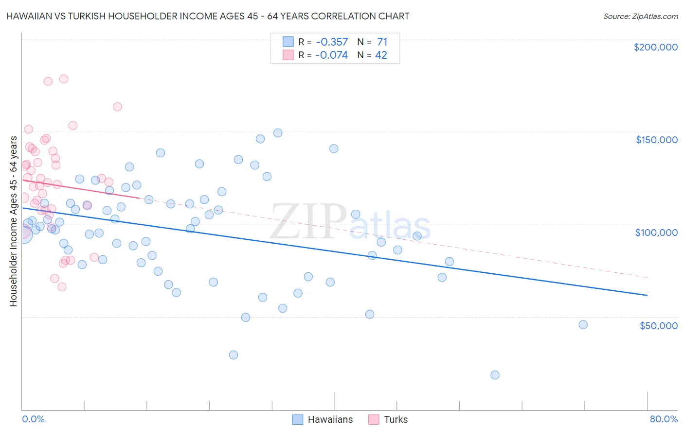 Hawaiian vs Turkish Householder Income Ages 45 - 64 years