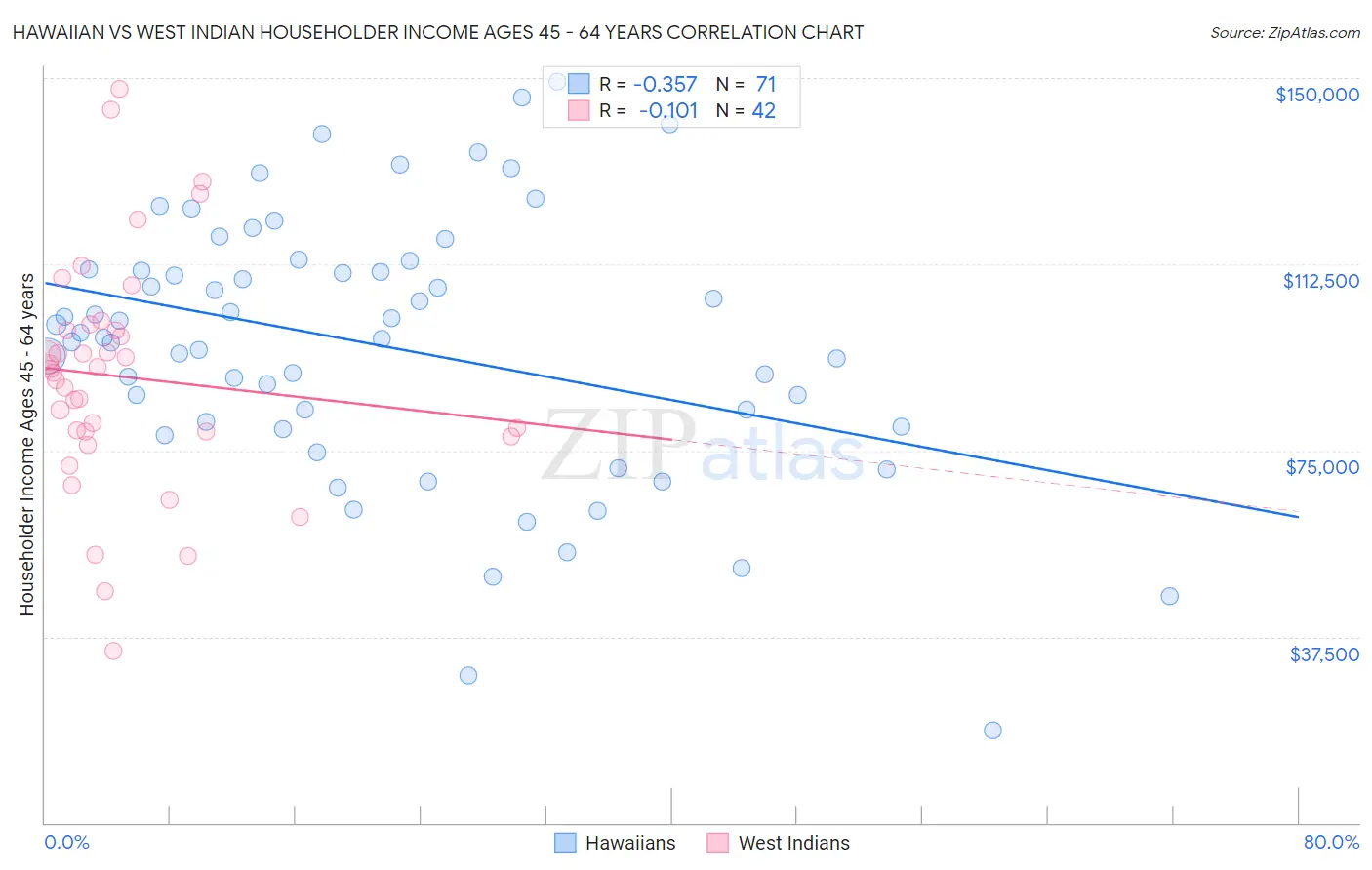 Hawaiian vs West Indian Householder Income Ages 45 - 64 years
