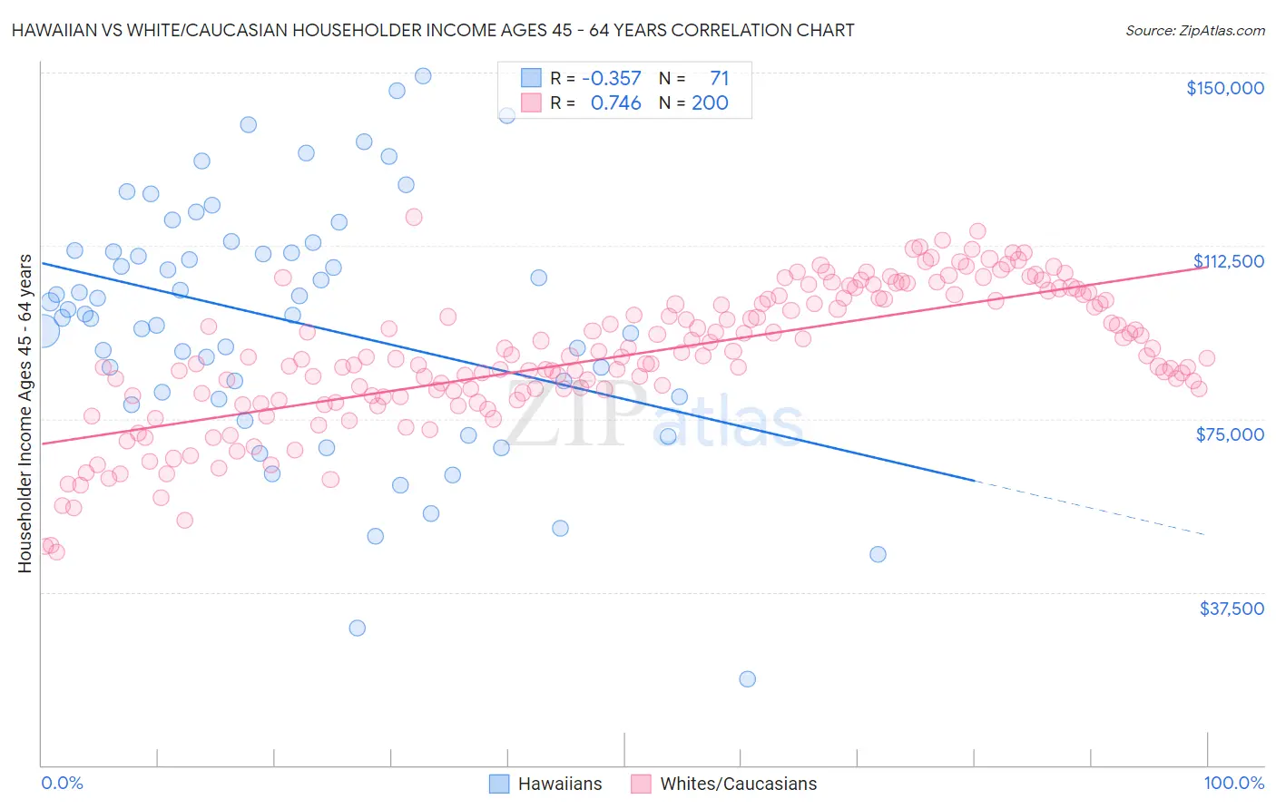 Hawaiian vs White/Caucasian Householder Income Ages 45 - 64 years